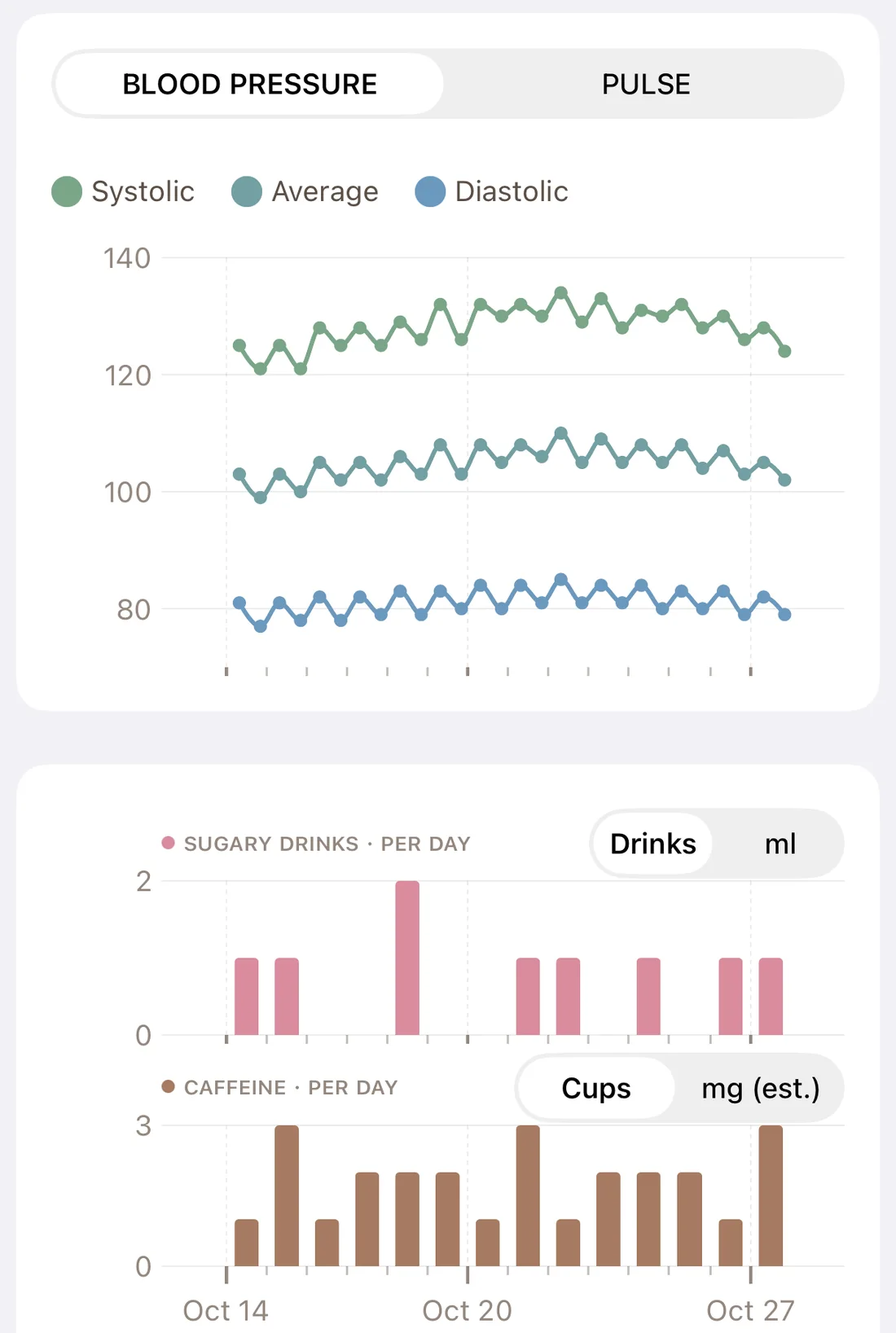 Blood pressure chart with daily sugary drink and caffeine bars beneath it