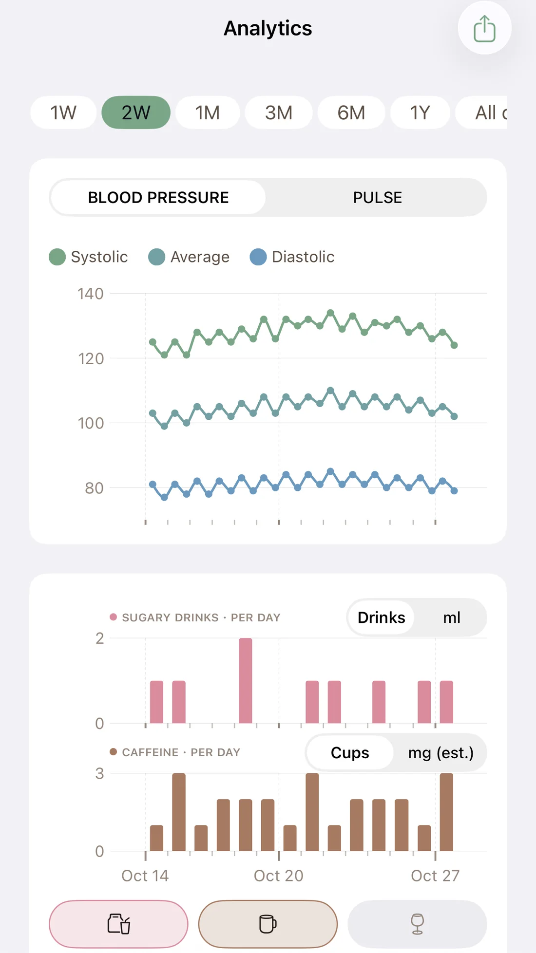 BePal chart of blood pressure readings over two weeks with daily sugary drink and caffeine bars on the same time axis